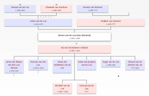 Family tree van de Loo