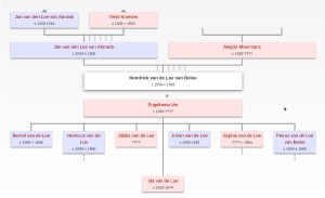 Stammbaum Familie van de Loo