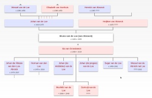 Stammbaum Familie van de Loo