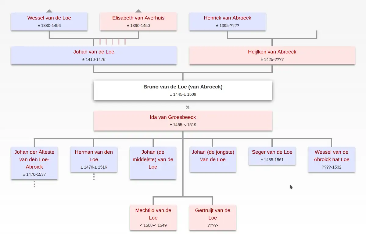 Stammbaum Familie van de Loo