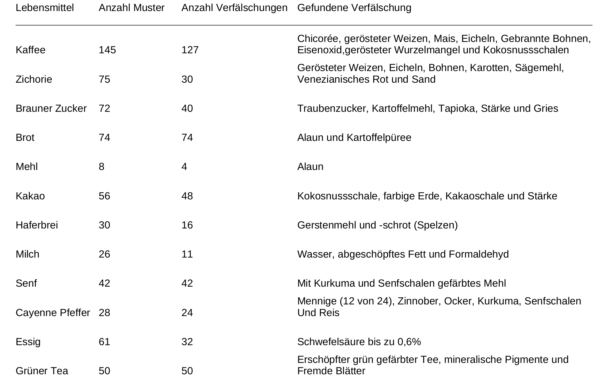 Tabelle Lebensmittelfälschungen