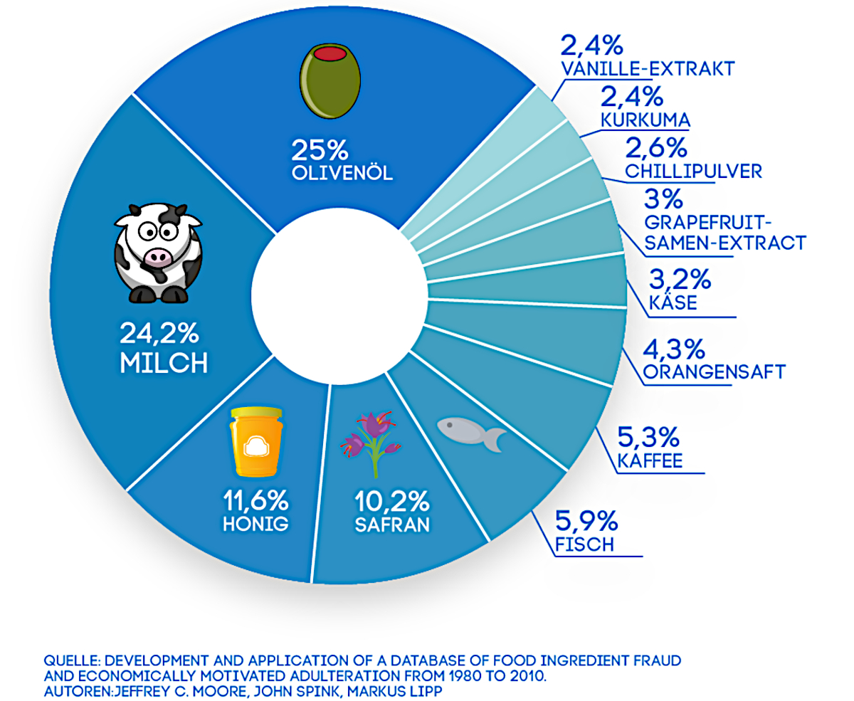Grafik Lebensmittelfälschungen